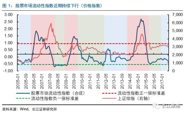 长江策略周报:7月股市流动性真的出现了改善吗