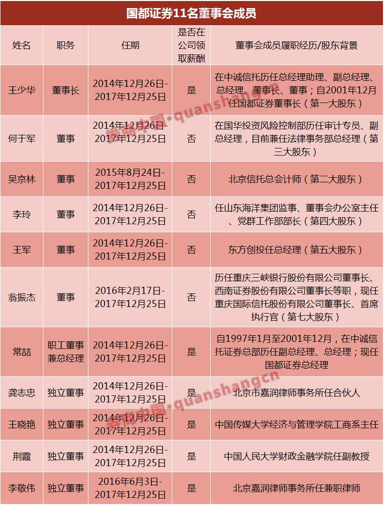 30字辞职信被压1个月 国都证券董事长失联曝更
