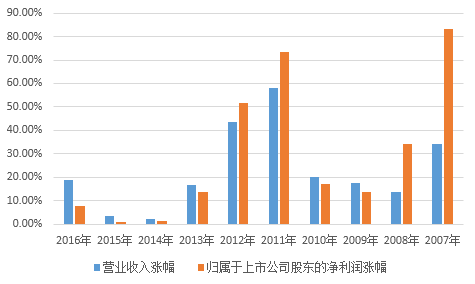 二季度双双减持 上半年浮盈13.15亿|贵州茅台|