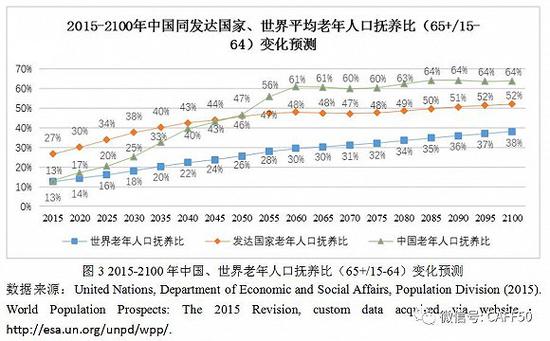 人口赡养率_中国2035年养老金将耗尽,我看好这群人越老越有钱途 居外专栏
