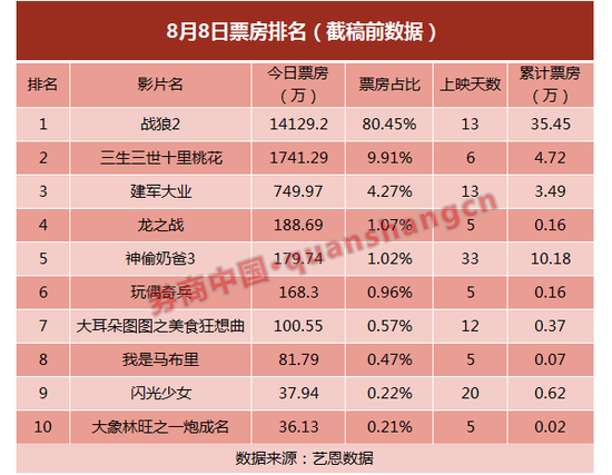 这个夏天有一部电影叫战狼 35亿票房超2314只