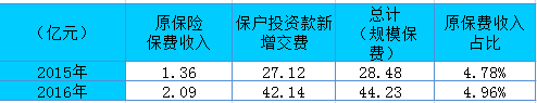 数据来源：保监会；制表：蓝鲸保险