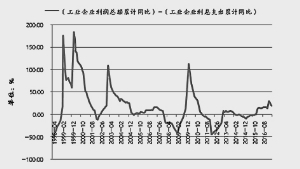 工业企业利润与利息支出累计同比增速差趋势图