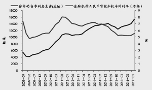 人民币贷款平均利息支出增长变化