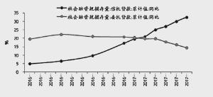 表外委托贷款和信托贷款增速趋势