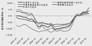 各类企业利息支出累计同比增速趋势 数据来源：交银金研中心，Wind