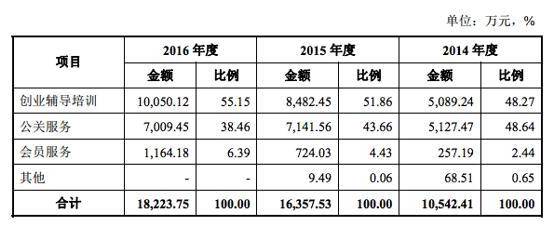 创业黑马主营业务收入构成情况，来自招股书