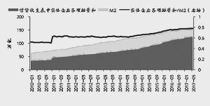 实体经济融资总和与广义货币运行趋势