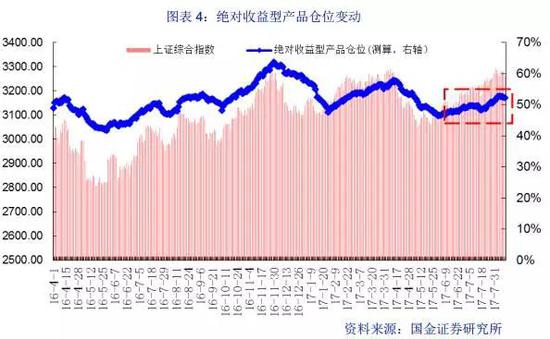 三、市场风格及配置:相对增配了“白酒、稀土、电子、安防”等,减仓“钢铁、煤炭、化工、大金融(保险、银行)、重卡”等