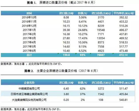 糖进口量大幅下降及政策严控 原糖库存量显著