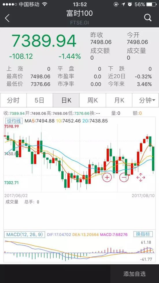 紧接着，美国三大股指也跟随下挫，其中跌幅最大的纳斯达克指数暴跌2.13%，创下近3个月来最大单日跌幅。