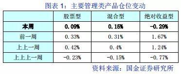 二、股票型、混合型、绝对收益型仓位:85.04%、80.95%、52.23%