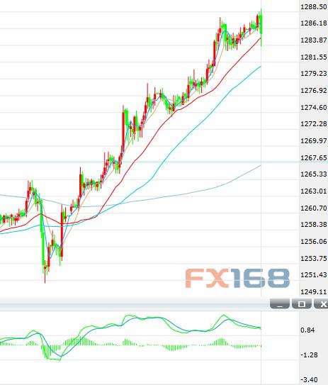 (黄金30分钟 来源：FX168财经网)