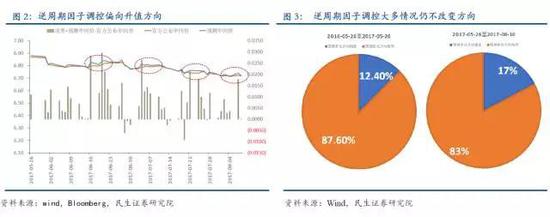 民生证券:捕捉逆周期因子 从定价公式解析人民