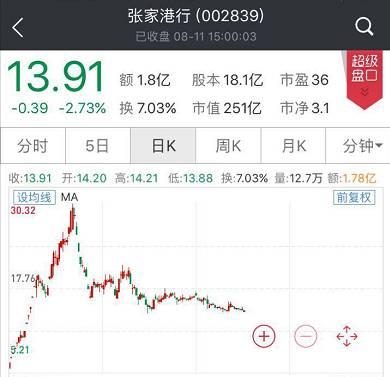 这才是新股新常态？三个涨停就开板 中签仅赚三五千