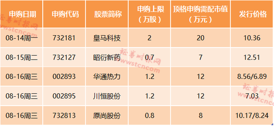 这才是新股新常态？三个涨停就开板 中签仅赚三五千