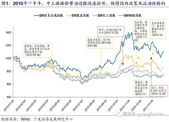 广发策略:周期股下跌并不意味供给端政策逻辑