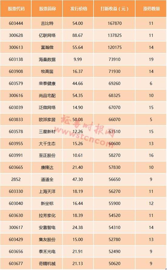 这才是新股新常态？三个涨停就开板 中签仅赚三五千