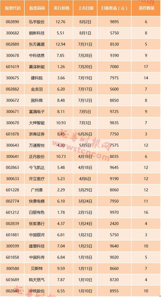 这才是新股新常态？三个涨停就开板 中签仅赚三五千