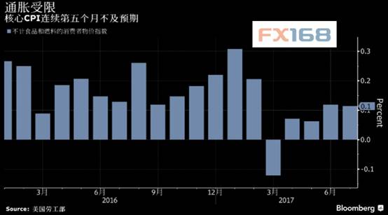 (美国核心CPI走势图，图片来源：彭博、FX168财经网)