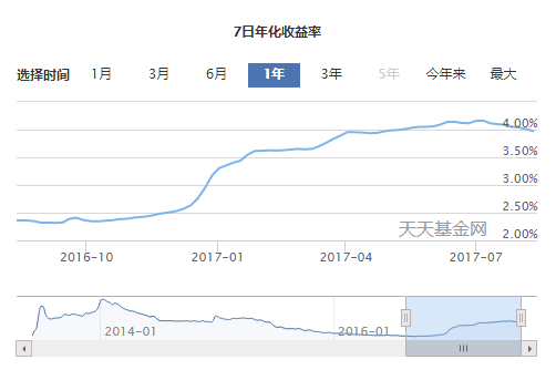  图为余额宝近一年来7日年化收益率曲线