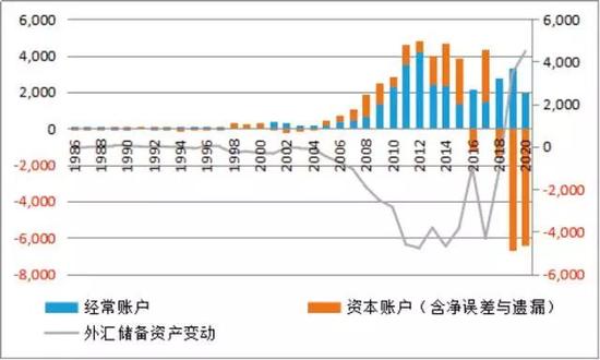 图3  中国年度国际收支状况（亿美元）