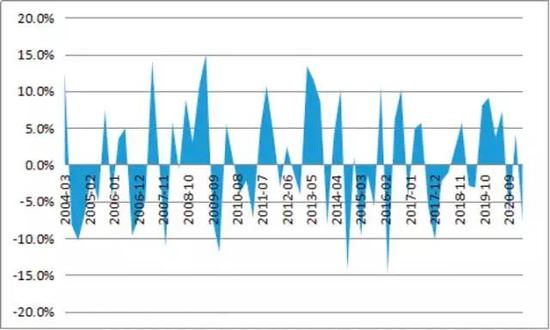 图1-1：美国季度净误差与遗漏/货物贸易进出口额（%）