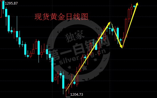现货黄金 日线图