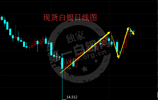 现货白银 日线图