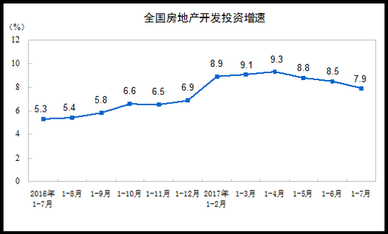 统计局房地产4月数据|统计局：前7月房地产开发投资同比增长7.9% 增速回落