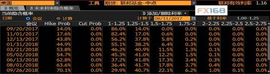 (美联储加息预期图 来源：彭博、FX168财经网)