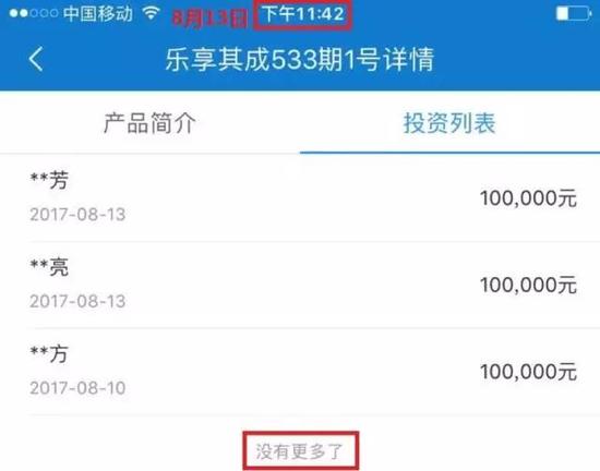 按乐视金融APP官方显示, 8月13日晚上11点42分,也就是结束募集前十几分钟,只卖了30万,相当于目标金额的6%。