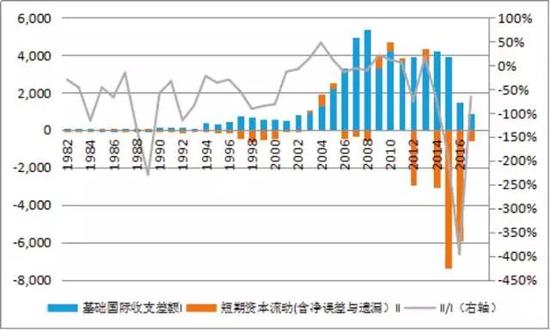 图4  中国年度短期资本流动情况（亿美元；%）