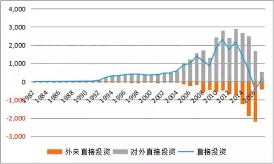 图5  中国年度国际收支口径的跨境直接投资状况（亿美元）