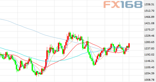(现货黄金周线图 来源:FX168财经网)