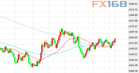 (现货黄金周线图 来源：FX168财经网)