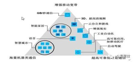 5G盛宴即将开席 六大板块最受益