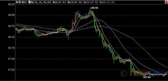 （上图为美国WTI 9月原油期货价格日内分时图，图上时间为美国东部时间；图片来源：汇通财经）