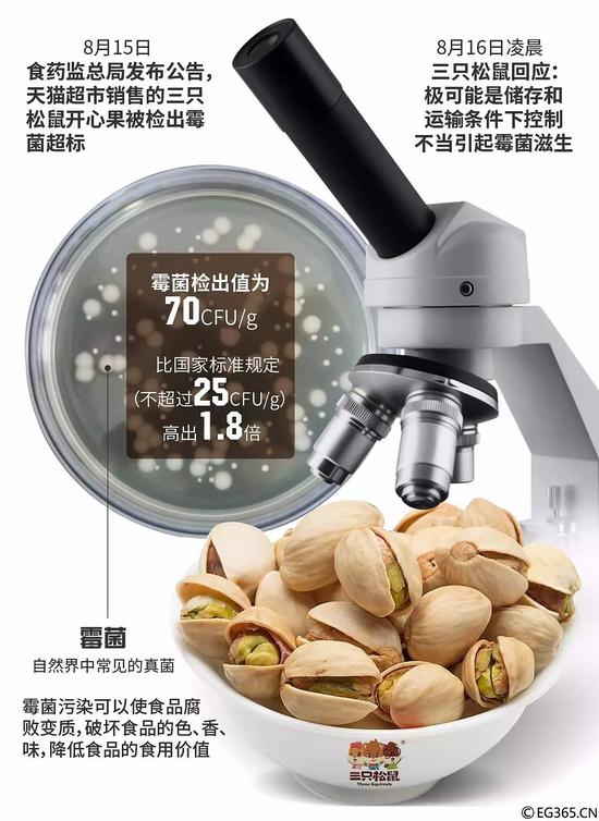 食药监曝光:网红零食三只松鼠等霉菌超标1.8倍