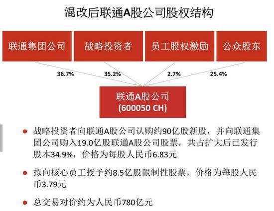 中国联通780亿混改方案出炉:阿里腾讯百度京东