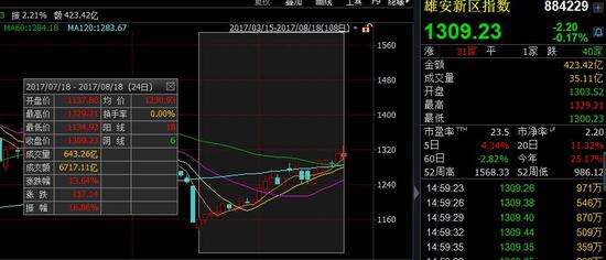 新雄安概念接连大涨 券商建议个股一览(附股
