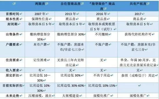 一比较就相对清楚。“共有产权房”，顾名思义，产权是买房者跟某方共有产权的。跟谁？跟政府。