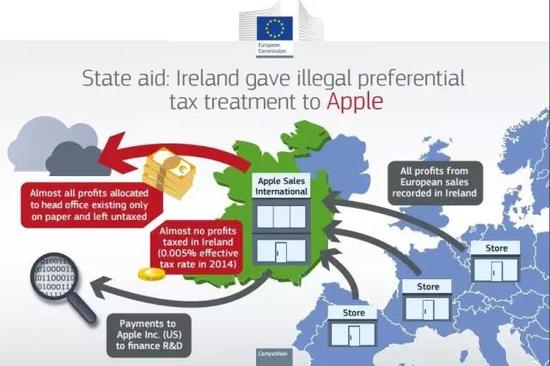 根据欧盟委员会的调查显示，苹果公司利用设在爱尔兰的“总部”，将欧盟甚至全球范围内的销售利润进行了转移。