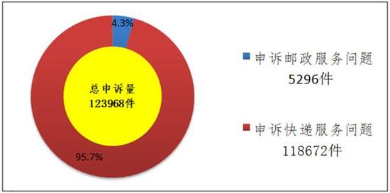 7月邮政业消费申诉快递占95.7% TNT有效申诉