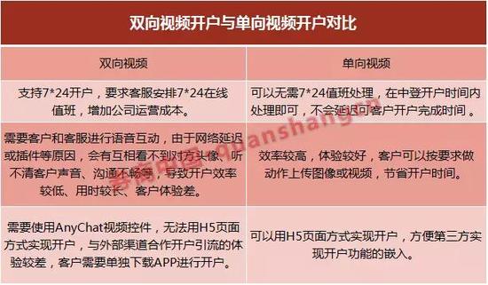 九成券商苦等单向视频开户通行证 仅11家获试