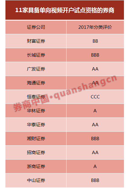 九成券商苦等单向视频开户通行证 仅11家获试