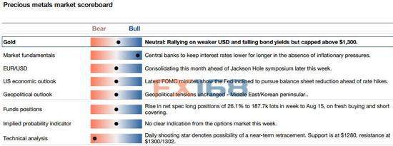 （黄金后市表现影响因素 图片来源：法国兴业银行、FX168财经网）