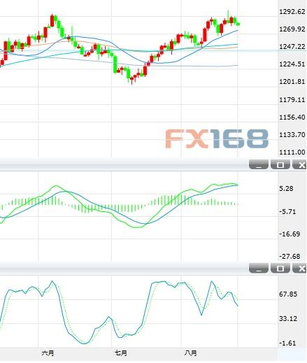 (黄金日图 来源：FX168财经网)