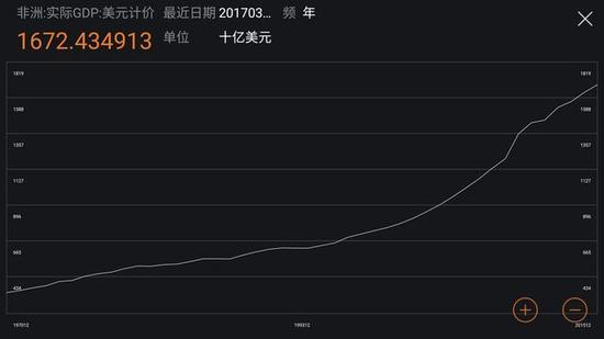 非洲gdp_非洲GDP总量最高的国家是埃及 南非 尼日利亚还是埃塞俄比亚(2)