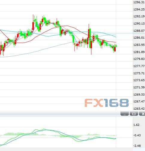 (现货金30分钟图 来源：FX168财经网)